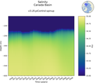 Time series of Canada Basin Salinity vs depth